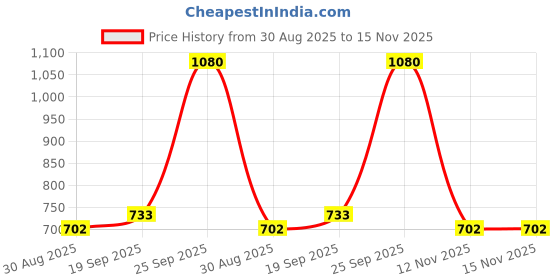 myntra.com Exotic India Madhubani Art With Printed Wedding Palanquin and Peacocks Dupatta exotic india Price History Graph from 30 Aug 2025 to 15 Nov 2025