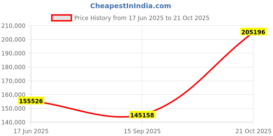 myntra.com Exotic India Majestic Lion Face Brass Wall Hanging exotic india Price History Graph from 17 Jun 2025 to 21 Oct 2025