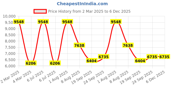myntra.com Exotic India Mandarin Collar Embroidered Regular Chikankari Straight Kurta with Churidar exotic india Price History Graph from 2 Mar 2025 to 5 Dec 2025