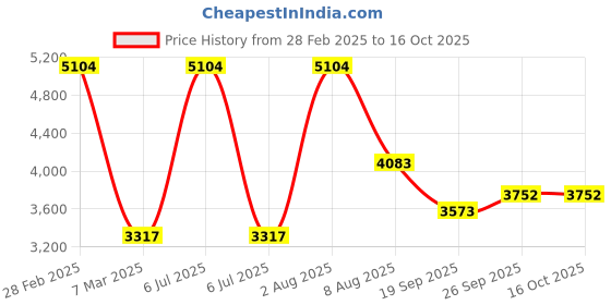 myntra.com Exotic India Mandarin Collar Embroidered Regular Mirror Work Straight Kurta with Pyjamas exotic india Price History Graph from 28 Feb 2025 to 15 Oct 2025