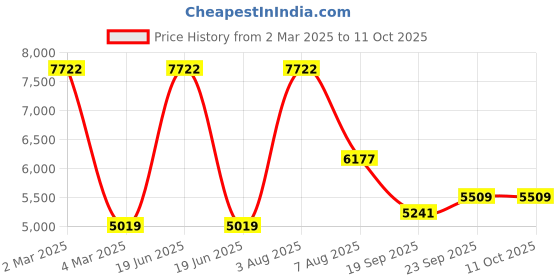 myntra.com Exotic India Mandarin Collar Embroidered Regular Sequinned Straight Kurta with Pyjamas exotic india Price History Graph from 2 Mar 2025 to 11 Oct 2025