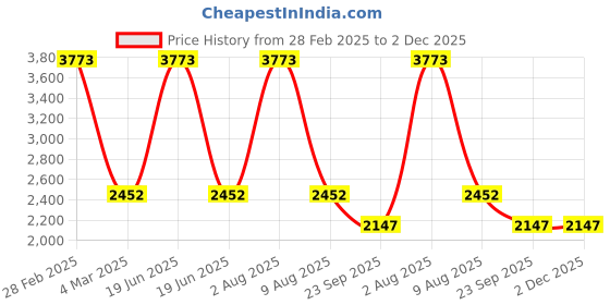 myntra.com Exotic India Mandarin Collar Floral Printed Regular Pure Cotton Kurta with Pyjamas exotic india Price History Graph from 28 Feb 2025 to 2 Dec 2025
