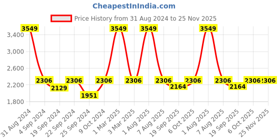 myntra.com Exotic India Mandarin Collar Nehru Jacket exotic india Price History Graph from 31 Aug 2024 to 24 Nov 2025