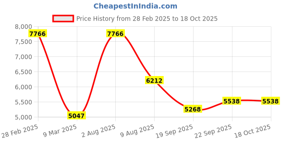 myntra.com Exotic India Mandarin Collar Paisley Regular Straight Kurta with Pyjamas exotic india Price History Graph from 28 Feb 2025 to 18 Oct 2025