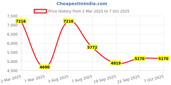 myntra.com Exotic India Mandarin Collar Printed Regular Straight Kurta with Pyjamas exotic india Price History Graph from 2 Mar 2025 to 7 Oct 2025