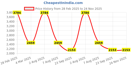 myntra.com Exotic India Mandarin Collar Regular Pure Cotton Kurta with Pyjama exotic india Price History Graph from 28 Feb 2025 to 24 Nov 2025