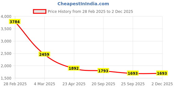 myntra.com Exotic India Mandarin Collar Regular Pure Cotton Kurta with Pyjamas exotic india Price History Graph from 28 Feb 2025 to 2 Dec 2025