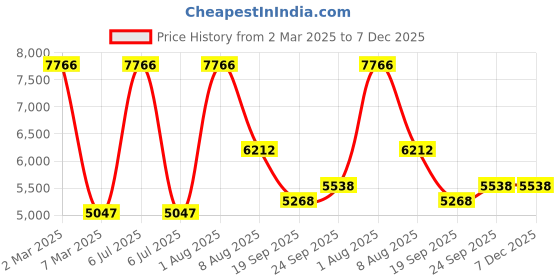 myntra.com Exotic India Mandarin Collar Regular Straight Kurta with Churidar exotic india Price History Graph from 2 Mar 2025 to 5 Dec 2025