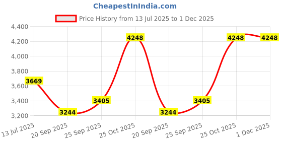 myntra.com Exotic India Mandarin Collar Thread Work Pure Cotton Kurta With Pyjama exotic india Price History Graph from 13 Jul 2025 to 1 Dec 2025
