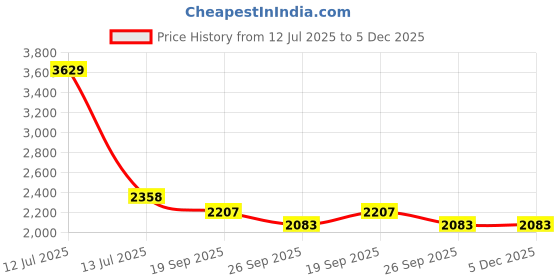 myntra.com Exotic India Mandarin Collar Thread Work Pure Cotton Straight Kurta With Trouser exotic india Price History Graph from 12 Jul 2025 to 5 Dec 2025