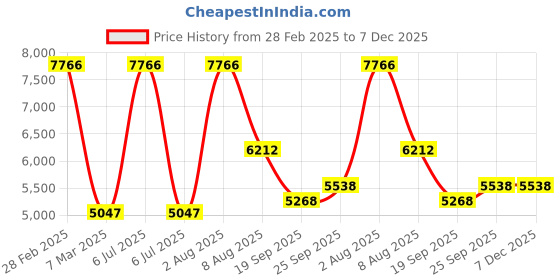 myntra.com Exotic India Mandarin Collar Woven Design Regular Straight Kurta with Churidar exotic india Price History Graph from 28 Feb 2025 to 6 Dec 2025