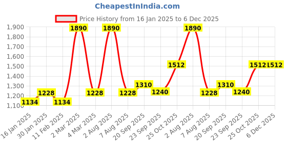 myntra.com Exotic India Maroon & White Ethnic Motifs 300 TC Queen Bedsheet with 2 Pillow Covers exotic india Price History Graph from 16 Jan 2025 to 5 Dec 2025
