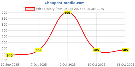 myntra.com Exotic India Men Adjustable Velcro Closure Dhoti Belt with Zip Pocket exotic india Price History Graph from 19 Sep 2025 to 14 Oct 2025