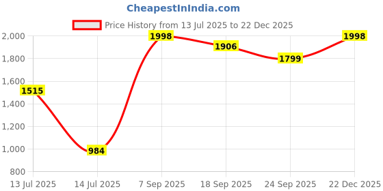 myntra.com Exotic India Men Art Silk Dhoti and Angavastram exotic india Price History Graph from 13 Jul 2025 to 22 Dec 2025