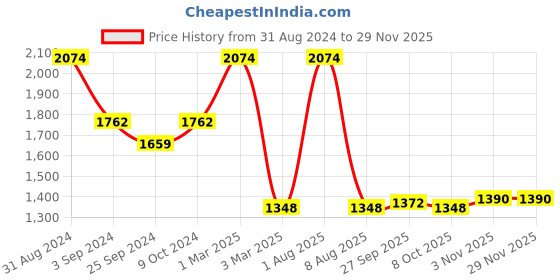 myntra.com Exotic India Men Art Silk Dhoti With Angavastram exotic india Price History Graph from 31 Aug 2024 to 28 Nov 2025