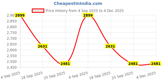myntra.com Exotic India Men Art Silk Ready to Wear Dhoti and Veshti Set with Woven Golden Border exotic india Price History Graph from 4 Sep 2025 to 4 Dec 2025