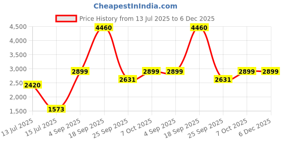 myntra.com Exotic India Men Art Silk Ready to Wear Dhoti and Veshti Set with Woven Golden Border exotic india Price History Graph from 13 Jul 2025 to 5 Dec 2025