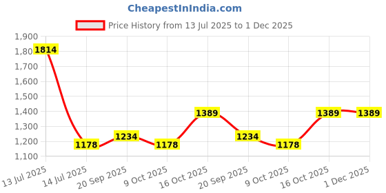 myntra.com Exotic India Men Art Silk Woven Golden Border Ready to Wear Dhoti and Angavastram Set exotic india Price History Graph from 13 Jul 2025 to 30 Nov 2025