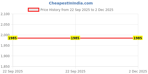 myntra.com Exotic India Men Barely-Pink Pure Cotton Plain Kurta Pajama Set exotic india Price History Graph from 22 Sep 2025 to 2 Dec 2025