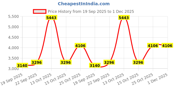 myntra.com Exotic India Men Batik Print Sequin Work Cotton Silk Kurta with White Pajama Set exotic india Price History Graph from 19 Sep 2025 to 1 Dec 2025
