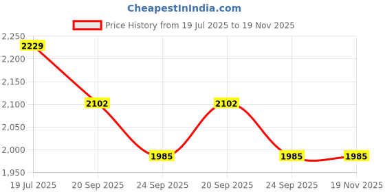 myntra.com Exotic India Men Blue Elixir Pure Cotton Plain Casual Kurta with White Pajama exotic india Price History Graph from 19 Jul 2025 to 19 Nov 2025