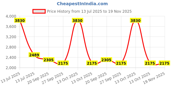 myntra.com Exotic India Men Casual Kurta Pajama Set with Printed Stripes and Straight Stitch exotic india Price History Graph from 13 Jul 2025 to 18 Nov 2025