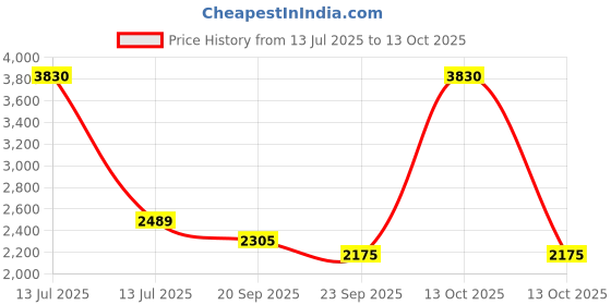myntra.com Exotic India Men Casual Kurta Pajama Set with Printed Stripes and Straight Stitch exotic india Price History Graph from 13 Jul 2025 to 13 Oct 2025
