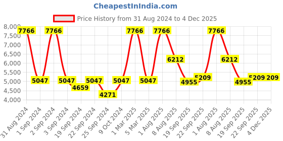 myntra.com Exotic India Men Checked Wool Scarf exotic india Price History Graph from 31 Aug 2024 to 4 Dec 2025