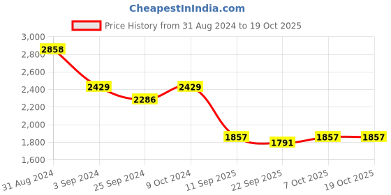 myntra.com Exotic India Men Cotton Woven Border Dhoti With Angavastram Set exotic india Price History Graph from 31 Aug 2024 to 17 Oct 2025