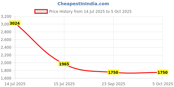myntra.com Exotic India Men Cranberry-Red Casual Cotton Kurta Pajama Set with Block-Printed Booti exotic india Price History Graph from 14 Jul 2025 to 5 Oct 2025