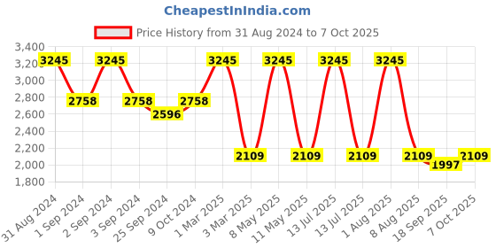 myntra.com Exotic India Men Dhoti with Angavastram Set exotic india Price History Graph from 31 Aug 2024 to 7 Oct 2025