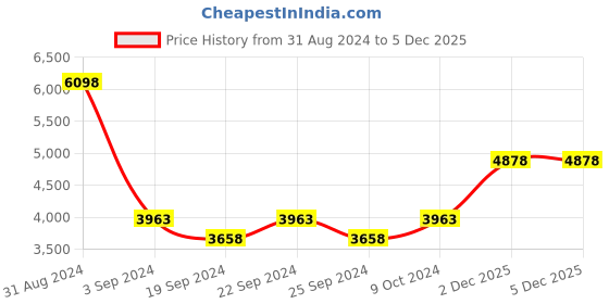 myntra.com Exotic India Men Dhotis exotic india Price History Graph from 31 Aug 2024 to 4 Dec 2025