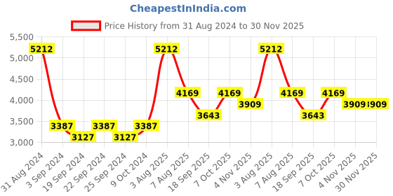 myntra.com Exotic India Men Dhotis exotic india Price History Graph from 31 Aug 2024 to 30 Nov 2025