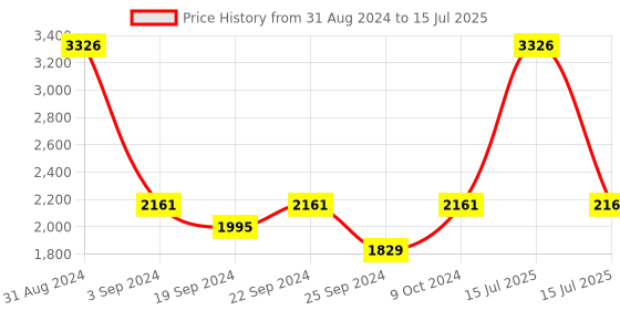 myntra.com Exotic India Men Double Check Pattern Nehru Jacket exotic india Price History Graph from 31 Aug 2024 to 15 Jul 2025