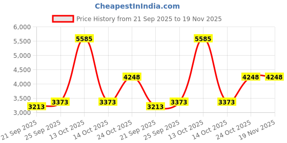 myntra.com Exotic India Men Embroidered Regular Pure Cotton Kurta with Pyjamas exotic india Price History Graph from 21 Sep 2025 to 19 Nov 2025