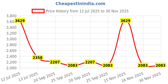 myntra.com Exotic India Men Embroidered Regular Thread Work Pure Cotton Kurta with Pyjamas exotic india Price History Graph from 12 Jul 2025 to 29 Nov 2025