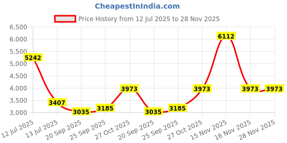 myntra.com Exotic India Men Embroidered Thread Work Pure Cotton Kurta with Pyjama exotic india Price History Graph from 12 Jul 2025 to 28 Nov 2025