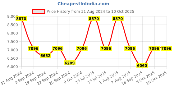 myntra.com Exotic India Men Embroidery And Sequin Work Nehru Jacket exotic india Price History Graph from 31 Aug 2024 to 8 Oct 2025