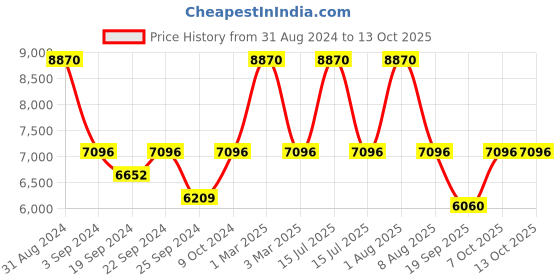 myntra.com Exotic India Men Embroidery Nehru Jacket exotic india Price History Graph from 31 Aug 2024 to 12 Oct 2025