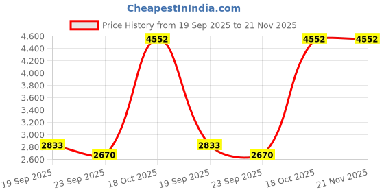 myntra.com Exotic India Men Ethnic Motifs Embroidered Kurta with Dhoti Pant exotic india Price History Graph from 19 Sep 2025 to 20 Nov 2025
