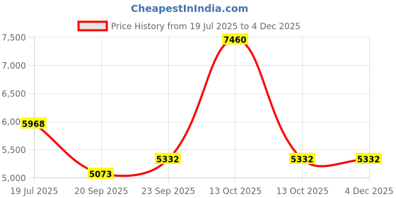 myntra.com Exotic India Men Ethnic Motifs Embroidered Kurta with Pyjama exotic india Price History Graph from 19 Jul 2025 to 2 Dec 2025