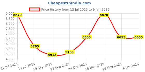 myntra.com Exotic India Men Ethnic Motifs Embroidered Pure Cotton Straight Kurta with Pyjamas exotic india Price History Graph from 12 Jul 2025 to 8 Jan 2026