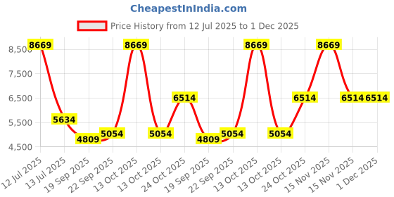 myntra.com Exotic India Men Ethnic Motifs Embroidered Regular Beads and Stones Kurta with Pyjamas exotic india Price History Graph from 12 Jul 2025 to 30 Nov 2025