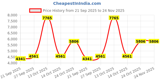 myntra.com Exotic India Men Ethnic Motifs Embroidered Regular Kurta with Pyjamas exotic india Price History Graph from 21 Sep 2025 to 23 Nov 2025