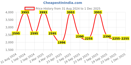 myntra.com Exotic India Men Ethnic Motifs Embroidered Regular Pure Cotton Kurta with Pyjamas exotic india Price History Graph from 31 Aug 2024 to 30 Nov 2025