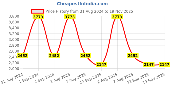 myntra.com Exotic India Men Ethnic Motifs Embroidered Regular Pure Cotton Kurta with Pyjamas exotic india Price History Graph from 31 Aug 2024 to 19 Nov 2025