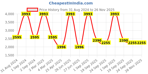 myntra.com Exotic India Men Ethnic Motifs Embroidered Regular Thread Work Pure Cotton Kurta with Pyjamas exotic india Price History Graph from 31 Aug 2024 to 26 Nov 2025