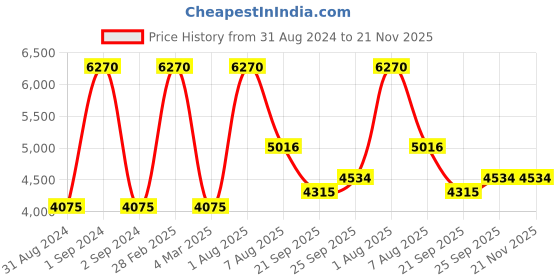 myntra.com Exotic India Men Ethnic Motifs Printed Mandarin Collar Pure Cotton Kurta with Pyjamas exotic india Price History Graph from 31 Aug 2024 to 21 Nov 2025