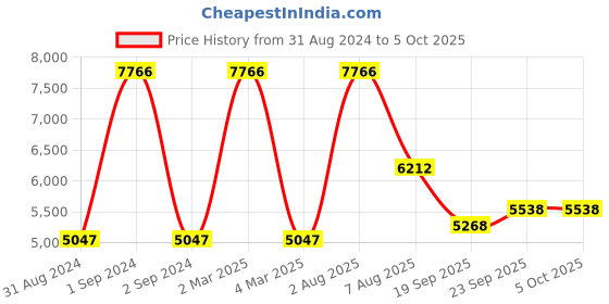 myntra.com Exotic India Men Ethnic Motifs Printed Regular Kurta with Pyjamas exotic india Price History Graph from 31 Aug 2024 to 4 Oct 2025