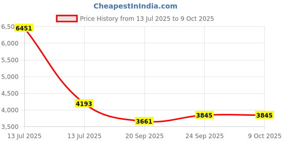myntra.com Exotic India Men Ethnic Motifs Printed Regular Sequinned Kurta with Pyjamas exotic india Price History Graph from 13 Jul 2025 to 9 Oct 2025